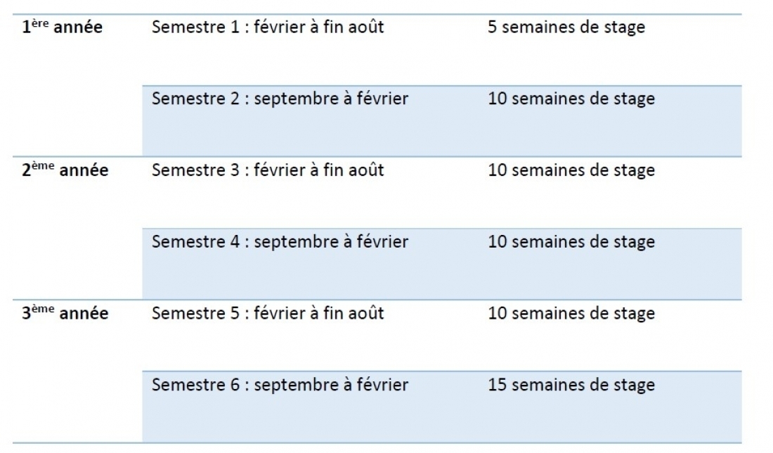 R&eacute;partition stage IDE