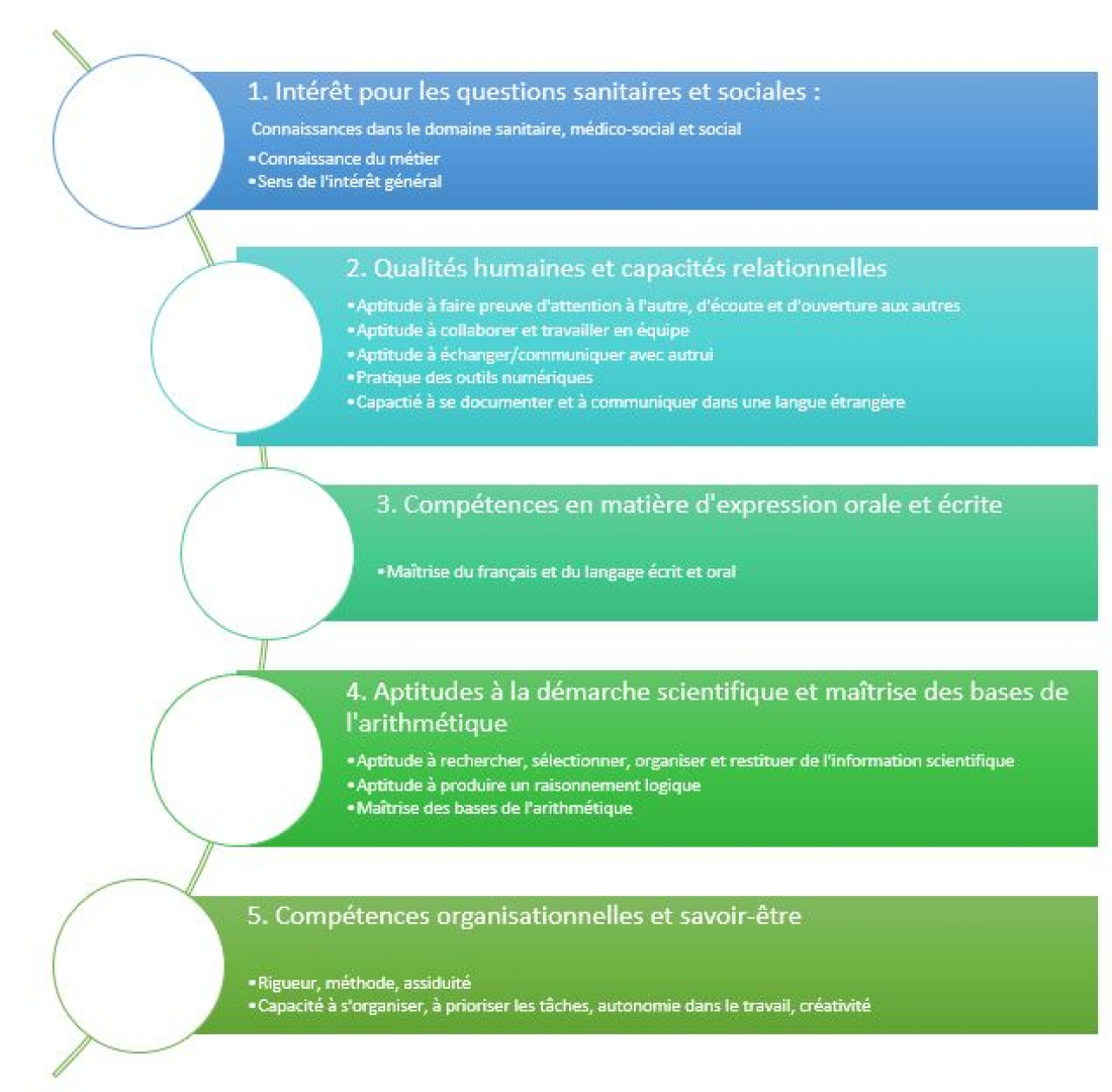 Comp&eacute;tences et connaissances attendues