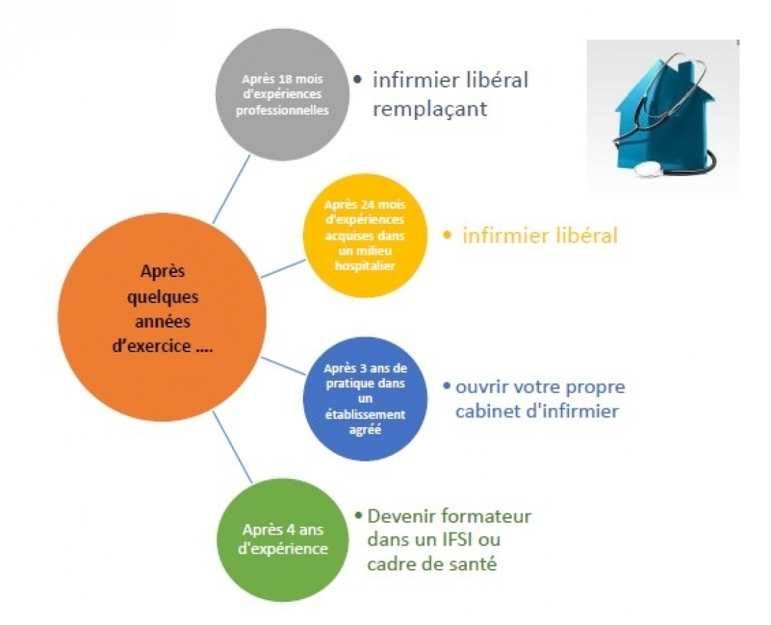 D&eacute;bouch&eacute;s IFSI