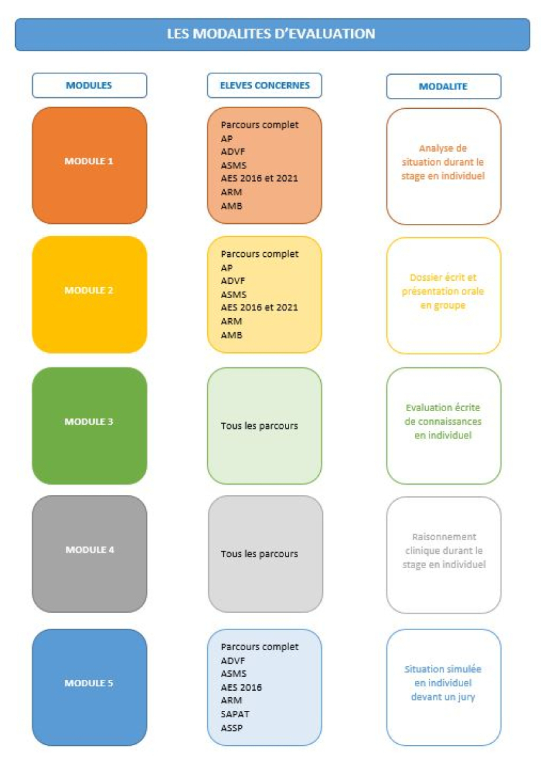 Modalit&eacute;s d'&eacute;valuation 1