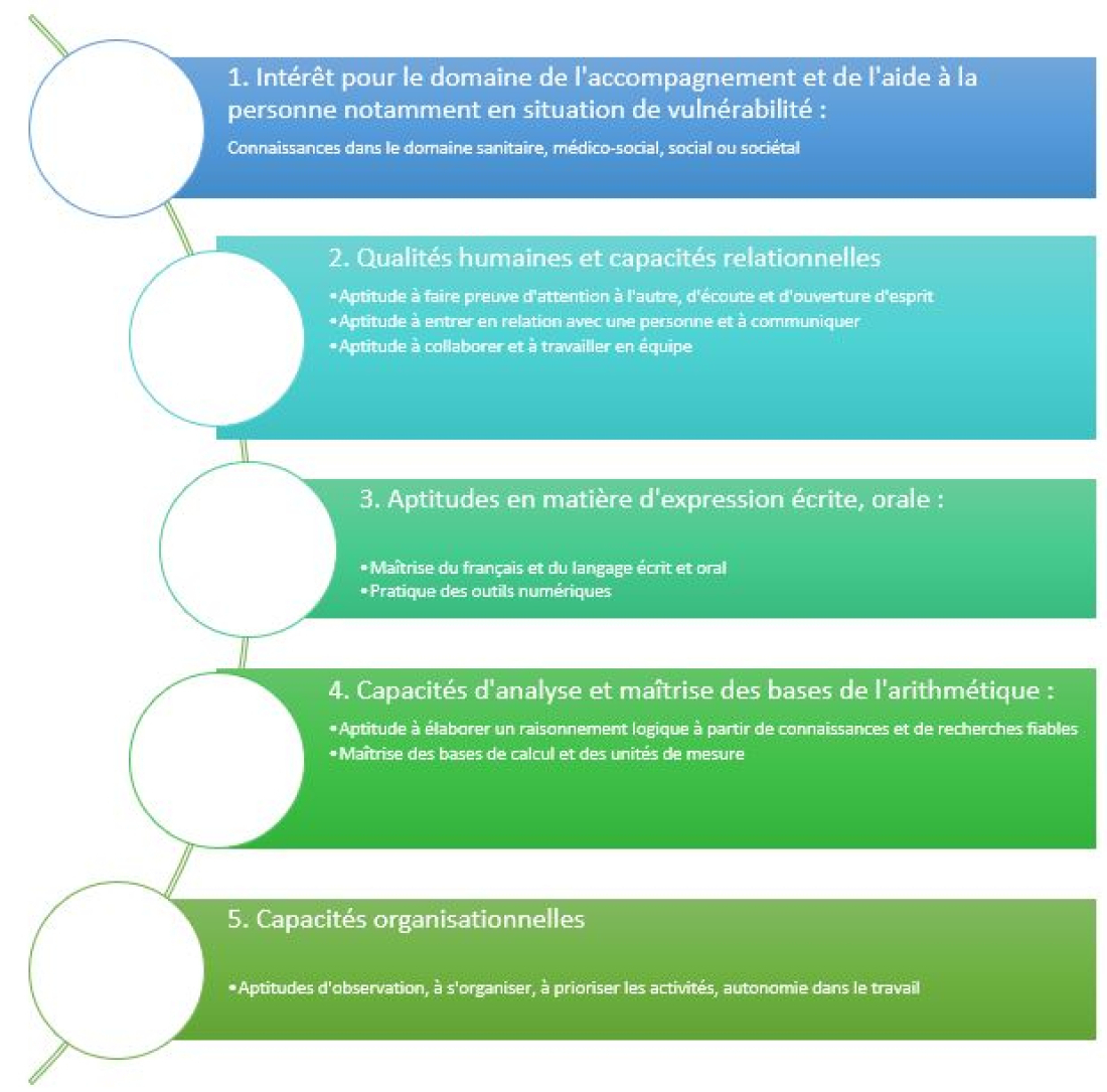 Connaissances et comp&eacute;tences attendues &agrave; l'entr&eacute;e dans la formation