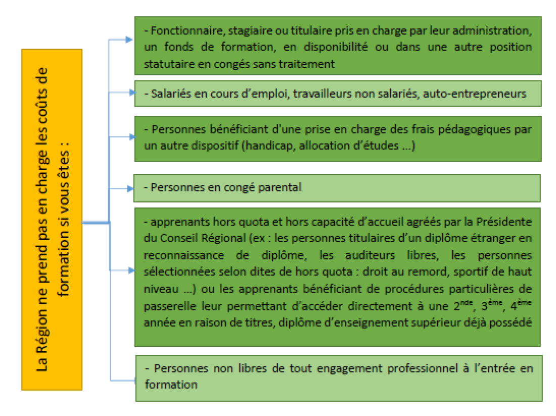 Financement refus&eacute; par la R&eacute;gion