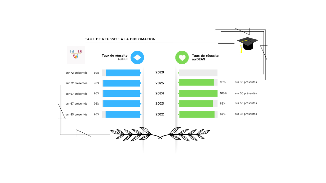 Taux de réussite Diplôme