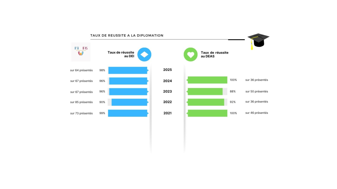 Taux de réussite Diplôme