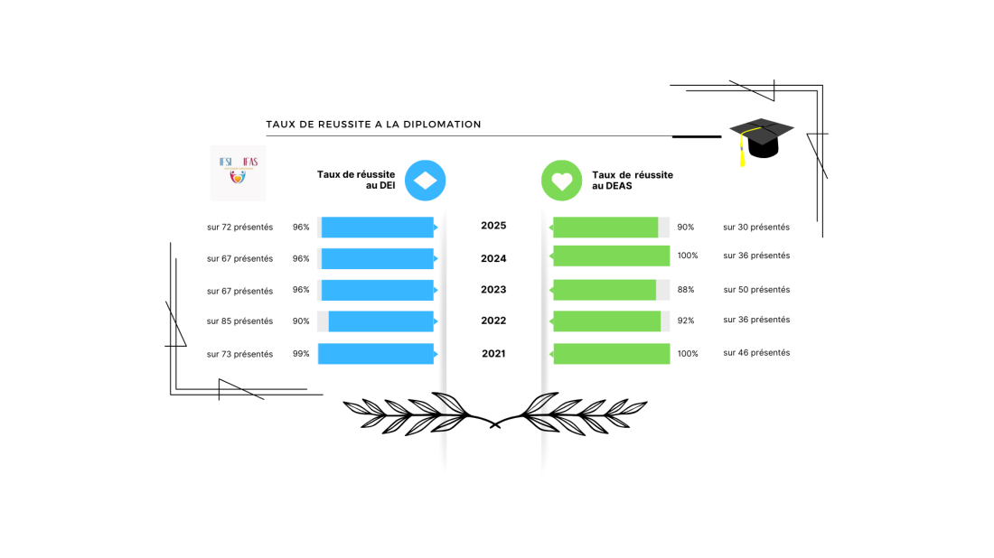 Taux de r&eacute;ussite Dipl&ocirc;me