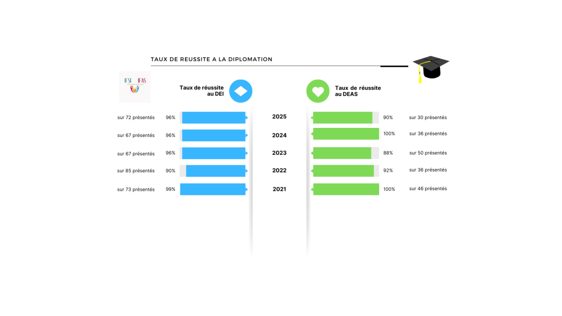 Taux de r&eacute;ussite Dipl&ocirc;me