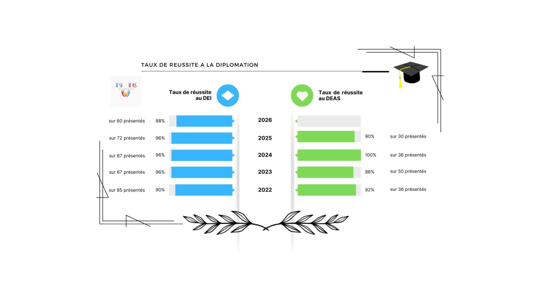 Taux de r&eacute;ussite Dipl&ocirc;me