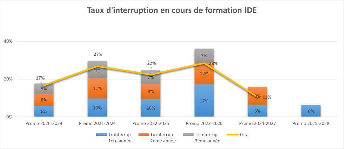 Taux d'interruption IFSI