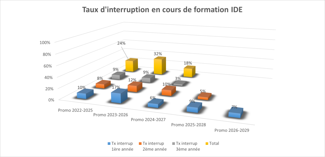 Taux d'interruption IFSI