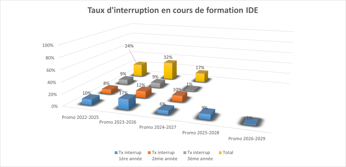 Taux d'interruption IFSI
