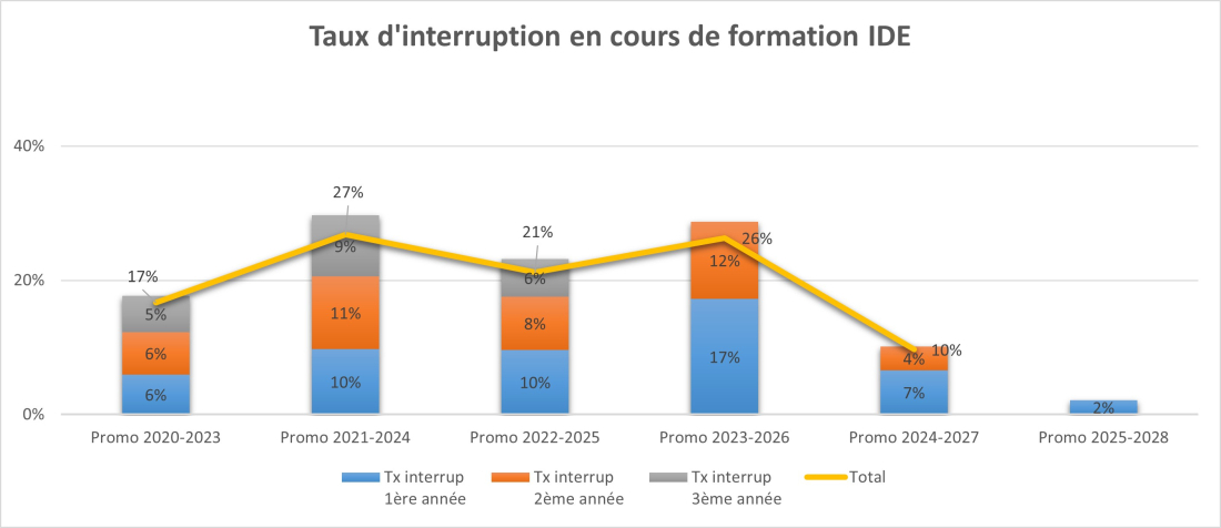Taux d'interruption IFSI
