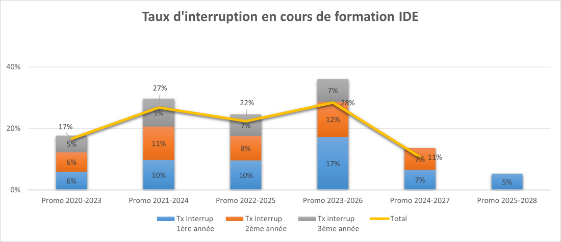 Taux d'interruption IFSI