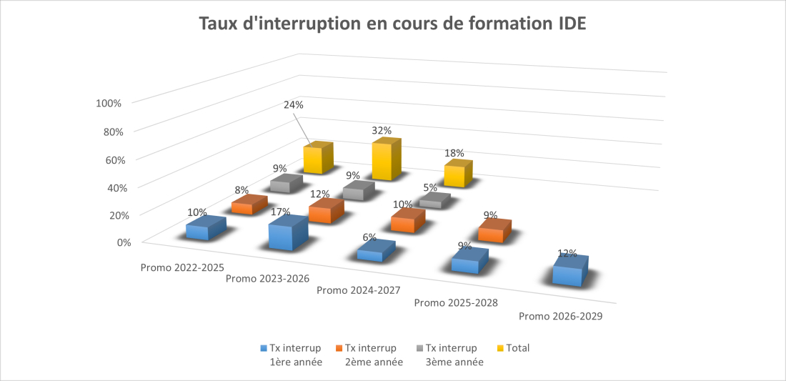 Taux d'interruption IFSI