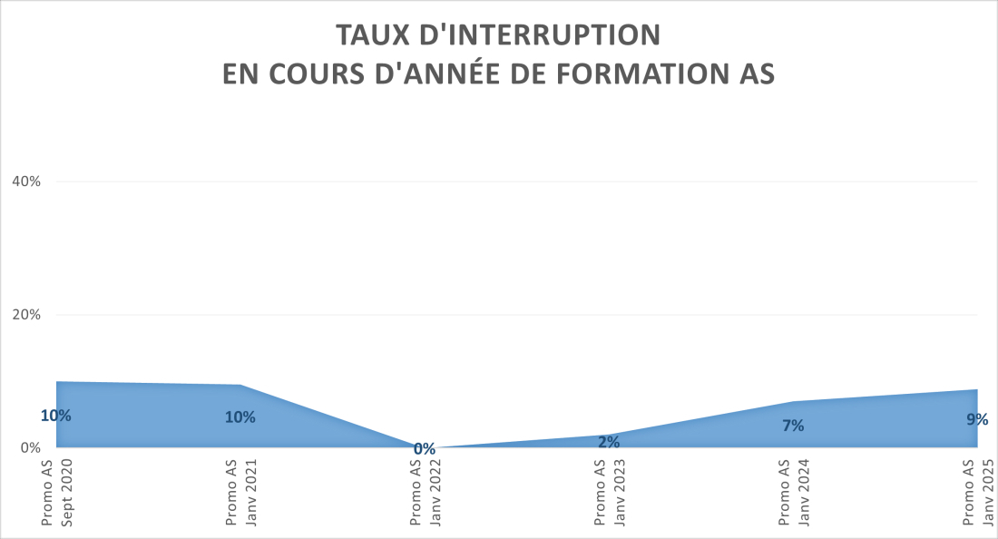 Taux d'interruption IFAS