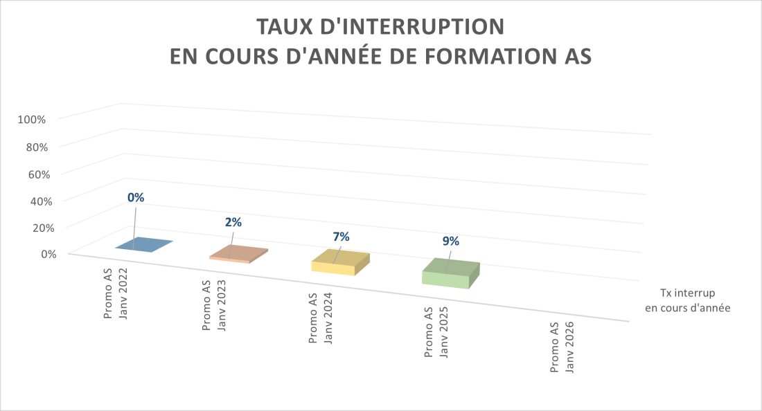 Taux d'interruption IFAS