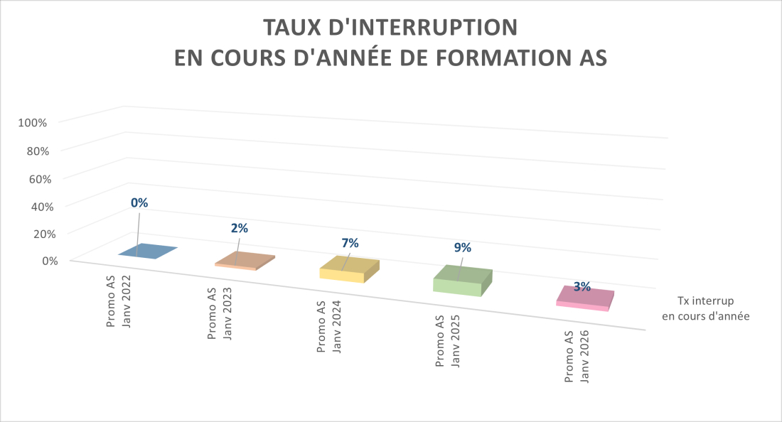 Taux d'interruption IFAS