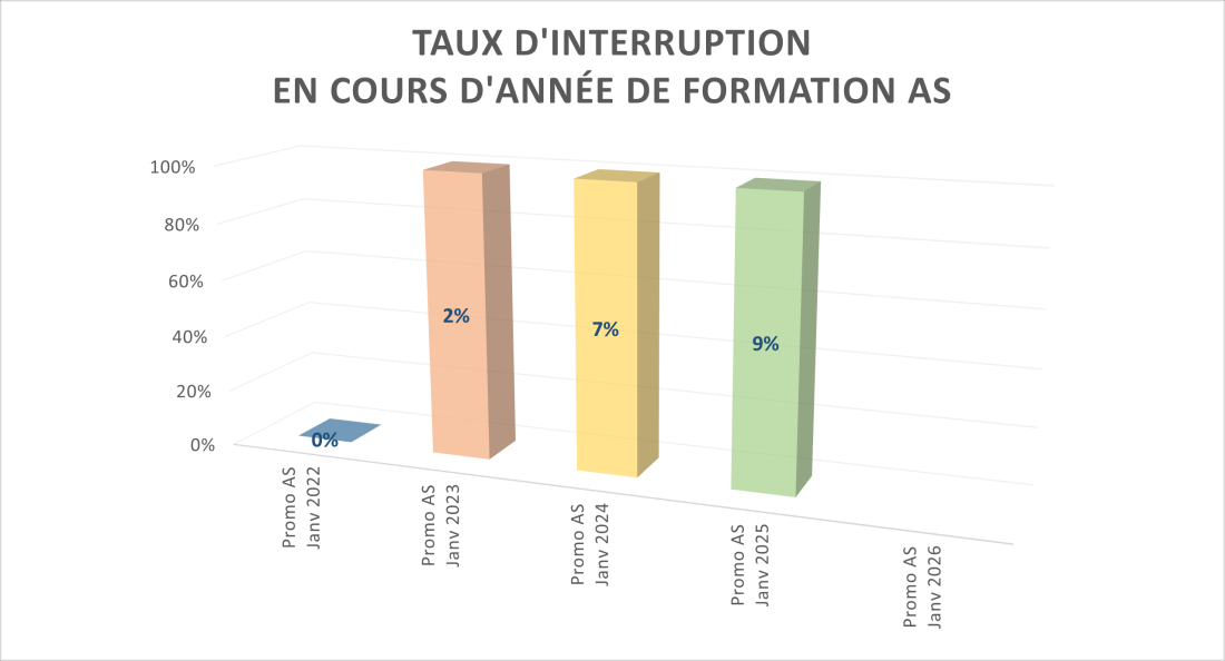 Taux d'interruption IFAS