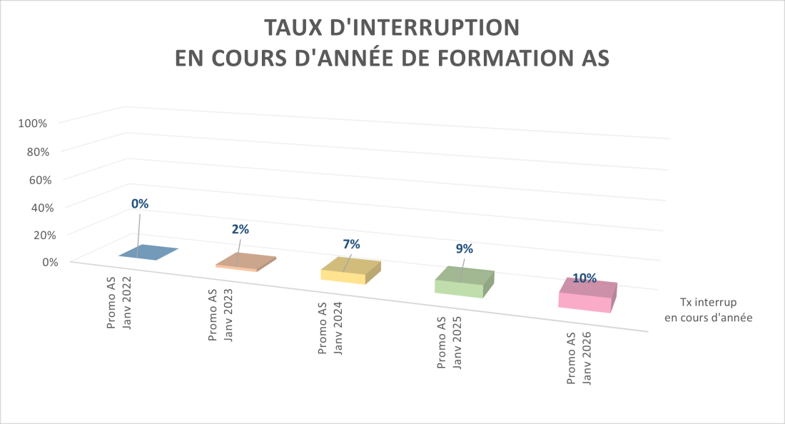 Taux d'interruption IFAS