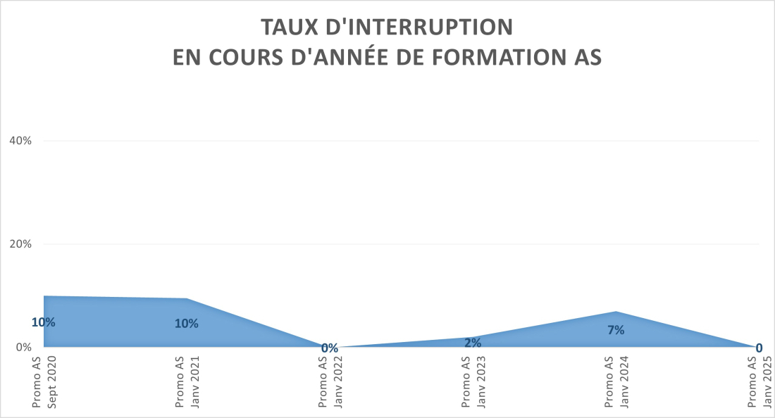 Taux d'interruption IFAS